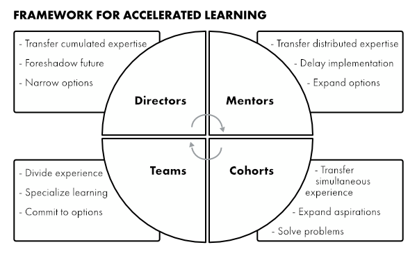 Excelling Science Accelerators: The Do's and Don'ts of Incubation and  Acceleration Learning from the Best Worldwide