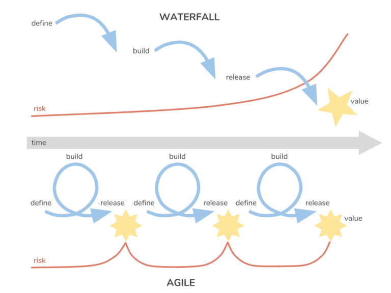 Release a building. Релизный цикл разработки. Релизный цикл разработки по Agile. Релизная схема разработки. Scrum цикл.