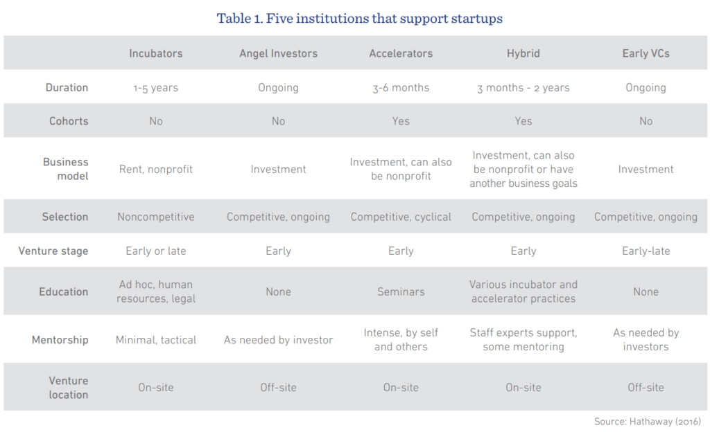 Guide To Building A Startup Accelerator - HowDo