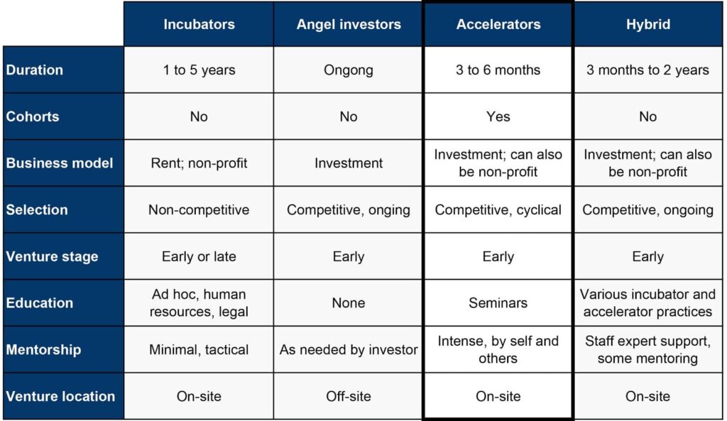 Excelling Science Accelerators: The Do's and Don'ts of Incubation and  Acceleration Learning from the Best Worldwide