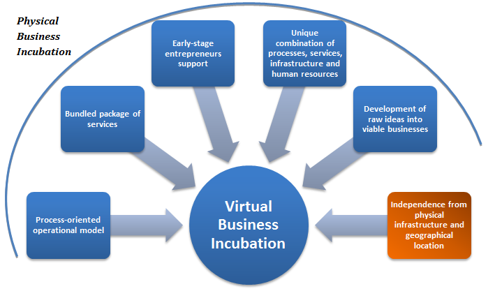 business incubator business model